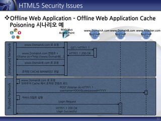 32
HTML5 Security Issues
Offline Web Application – Offline Web Application Cache
Poisoning 시나리오 예
www.DomainA.com www.DomainB.com www.Attacker.com
UnsecuredNetworkTrustedNetwork
www.DomainA.com 로 요청
GET / HTTP/1.1
HTTP/1.1 200 OKwww.DomainA.com 컨텐츠 +
<iframe src=“http://www.DomainB[...]
www.DomainB.com 로 요청
조작된 CACHE MANIFEST 전달
www.DomainB.com 로 요청
브라우저 Cache 에서 조작된 컨텐츠 로드
POST /listener.do HTTP/1.1
username=XXXX&userpasswd=YYYY
자바스크립트 실행
Login Request
HTTP/1.1 200 OK
Login Successful
Malicious
Access Point
 