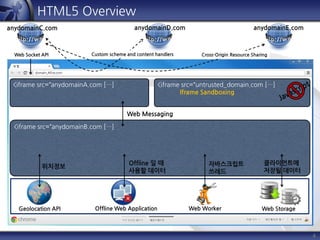 4
HTML5 Overview
<iframe src=“anydomainA.com […] <iframe src=“untrusted_domain.com […]
Iframe Sandboxing
<iframe src=“anydomainB.com […]
Web Messaging
Geolocation API Offline Web Application Web Worker Web Storage
위치정보
Offline 일 때
사용할 데이터
클라이언트에
저장될 데이터
자바스크립트
쓰레드
Web Socket API Custom scheme and content handlers Cross-Origin Resource Sharing
anydomainD.comanydomainC.com anydomainE.com
 