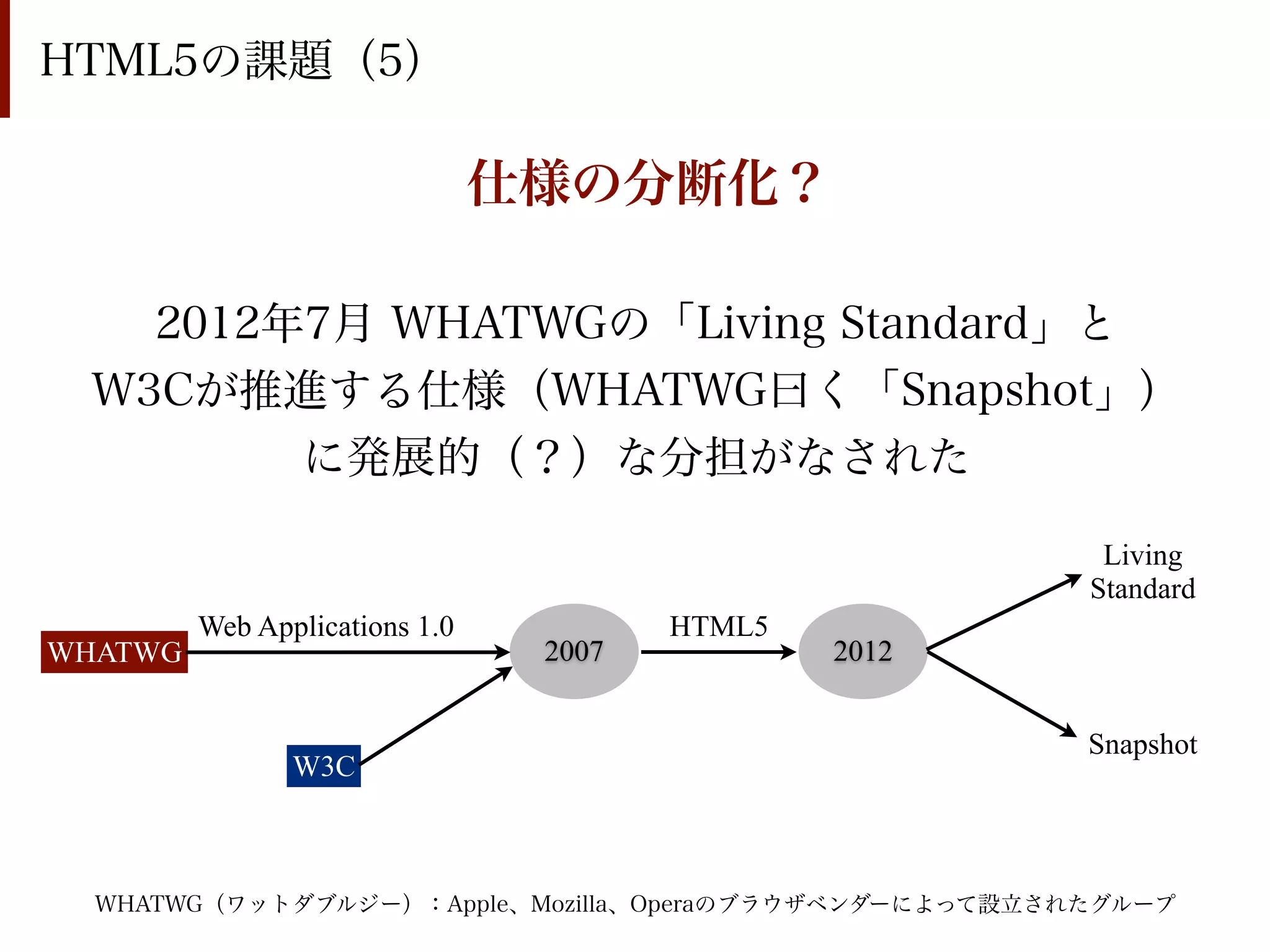 HTML5の課題（5）

                                仕様の分断化？

   2012年7月 WHATWGの「Living Standard」と
 W3Cが推進する仕様（WHATWG曰く「Snapshot」）
        に発展的（？）な分担がなされた

                                                        Living
                                                       Standard
         Web Applications 1.0           HTML5
WHATWG                           2007           2012


                                                       Snapshot
                W3C



  WHATWG（ワットダブルジー）：Apple、Mozilla、Operaのブラウザベンダーによって設立されたグループ
 