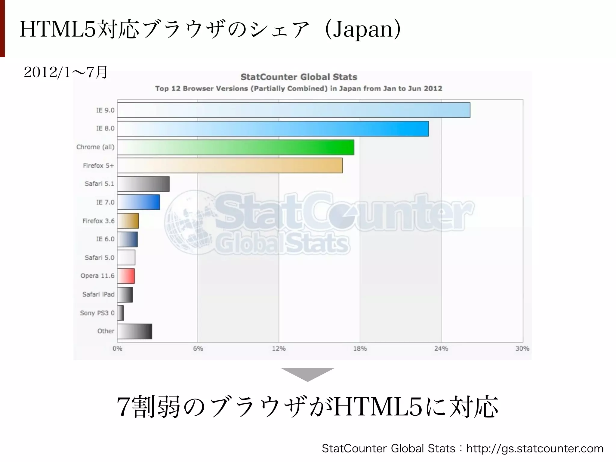 HTML5対応ブラウザのシェア（Japan）
2012/1∼7月




            7割弱のブラウザがHTML5に対応
                     StatCounter Global Stats：http://gs.statcounter.com
 