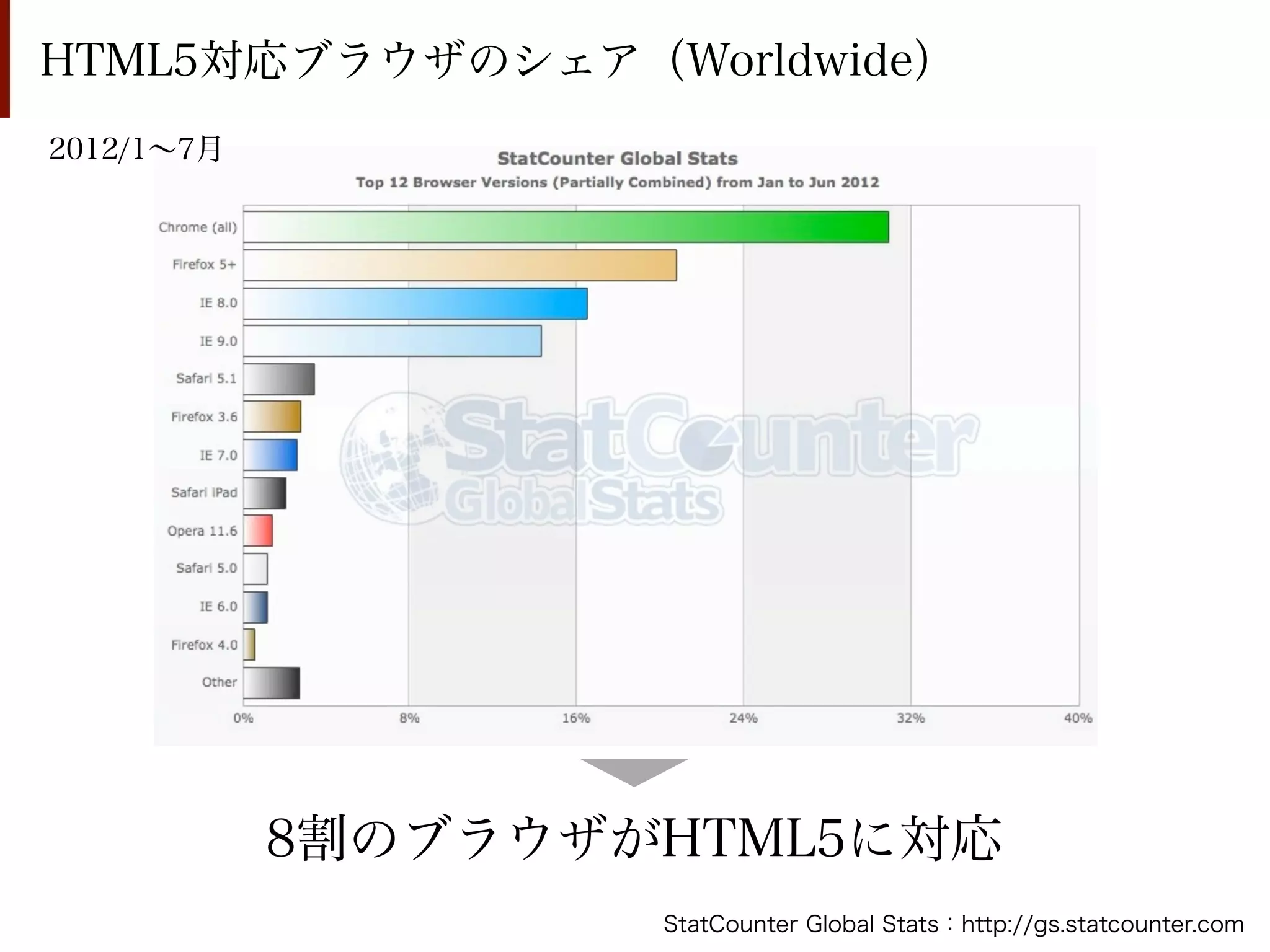 HTML5対応ブラウザのシェア（Worldwide）
2012/1∼7月




            8割のブラウザがHTML5に対応
                    StatCounter Global Stats：http://gs.statcounter.com
 