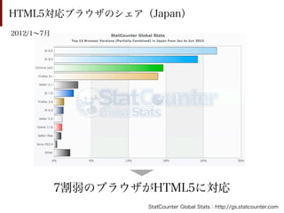 HTML5対応ブラウザのシェア（Japan）
2012/1∼7月




            7割弱のブラウザがHTML5に対応
                     StatCounter Global Stats：http://gs.statcounter.com
 