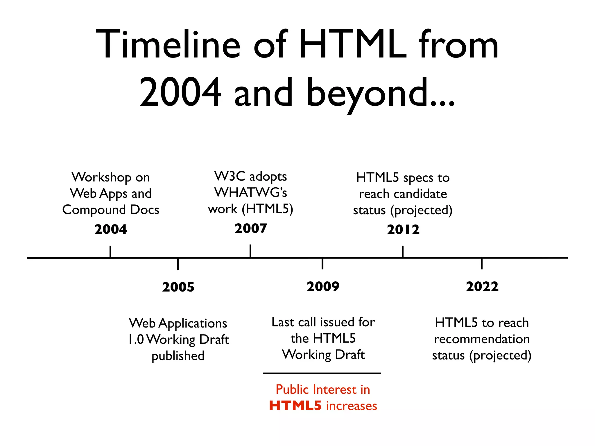 Timeline of HTML from
      2004 and beyond...
 Workshop on            W3C adopts             HTML5 specs to
 Web Apps and           WHATWG’s               reach candidate
Compound Docs          work (HTML5)           status (projected)
    2004                   2007                     2012



                2005                  2009                         2022

        Web Applications       Last call issued for          HTML5 to reach
        1.0 Working Draft         the HTML5                 recommendation
            published            Working Draft              status (projected)

                                Public Interest in
                               HTML5 increases
 