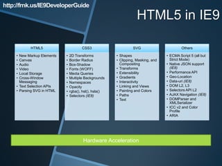 http://frnk.us/IE9DeveloperGuide
                                                                     HTML5 in IE9

            HTML5                       CSS3                      SVG                       Others

     • New Markup Elements   •   2D Transforms           • Shapes                   • ECMA Script 5 (all but
     • Canvas                •   Border Radius           • Clipping, Masking, and     Strict Mode)
     • Audio                 •   Box-Shadow                Compositing              • Native JSON support
     • Video                 •   Fonts (WOFF)            • Transforms                 (IE8)
     • Local Storage         •   Media Queries           • Extensibility            • Performance API
     • Cross-Window          •   Multiple Backgrounds    • Gradients                • Geo-Location
       Messaging             •   Namespaces              • Interactivity            • Data-uri (IE8)
     • Text Selection APIs   •   Opacity                 • Linking and Views        • DOM L2, L3
     • Parsing SVG in HTML   •   rgba(), hsl(), hsla()   • Painting and Colors      • Selectors API L2
                             •   Selectors (IE8)         • Paths                    • AJAX Navigation (IE8)
                                                         • Text                     • DOMParser and
                                                                                      XMLSerializer
                                                                                    • ICC v2 and Color
                                                                                      Profile
                                                                                    • ARIA




                                         Hardware Acceleration
 