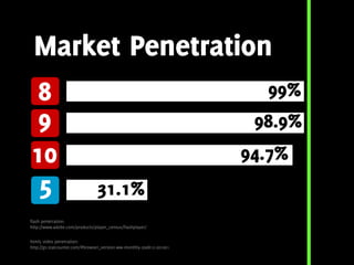 Market Penetration
 8                                                                      99%
 9                                                                     98.9%
10                                                                    94.7%
 5                              31.1%
flash penetration:
http://www.adobe.com/products/player_census/flashplayer/

html5 video penetration:
http://gs.statcounter.com/#browser_version-ww-monthly-200812-201001
 
