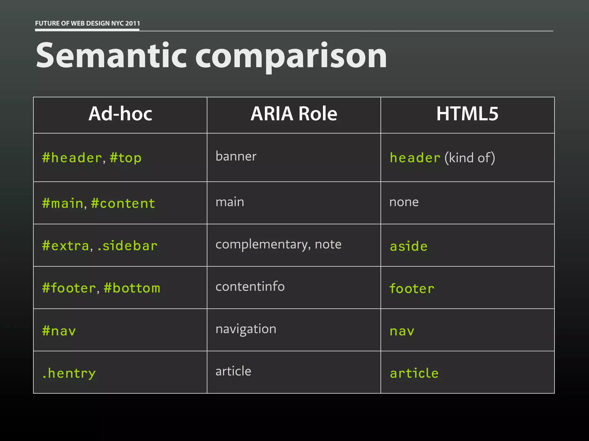 FUTURE OF WEB DESIGN NYC 2011




Semantic comparison
              Ad-hoc                   ARIA Role               HTML5

 #header, #top                  banner                header (kind of)


 #main, #content                main                  none


 #extra, .sidebar               complementary, note   aside


 #footer, #bottom               contentinfo           footer


 #nav                           navigation            nav


 .hentry                        article               article
 