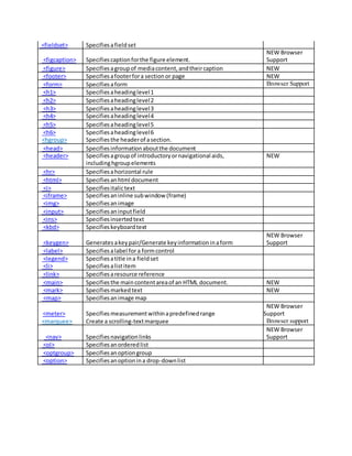 <fieldset> Specifies a field set 
<figcaption> Specifies caption for the figure element. 
NEW Browser 
Support 
<figure> Specifies a group of media content, and their caption NEW 
<footer> Specifies a footer for a section or page NEW 
<form> Specifies a form Browser Support 
<h1> Specifies a heading level 1 
<h2> Specifies a heading level 2 
<h3> Specifies a heading level 3 
<h4> Specifies a heading level 4 
<h5> Specifies a heading level 5 
<h6> Specifies a heading level 6 
<hgroup> Specifies the header of a section. 
<head> Specifies information about the document 
<header> Specifies a group of introductory or navigational aids, NEW 
including hgroup elements 
<hr> Specifies a horizontal rule 
<html> Specifies an html document 
<i> Specifies italic text 
<iframe> Specifies an inline sub window (frame) 
<img> Specifies an image 
<input> Specifies an input field 
<ins> Specifies inserted text 
<kbd> Specifies keyboard text 
<keygen> Generates a key pair/Generate key information in a form 
NEW Browser 
Support 
<label> Specifies a label for a form control 
<legend> Specifies a title in a field set 
<li> Specifies a list item 
<link> Specifies a resource reference 
<main> Specifies the main content area of an HTML document. NEW 
<mark> Specifies marked text NEW 
<map> Specifies an image map 
<meter> Specifies measurement within a predefined range 
NEW Browser 
Support 
<marquee> Create a scrolling-text marquee Browser support 
<nav> Specifies navigation links 
NEW Browser 
Support 
<ol> Specifies an ordered list 
<optgroup> Specifies an option group 
<option> Specifies an option in a drop-down list 
 