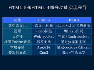 HTML 5和HTML 4部分功能实现差异

   功能        Html 5     Html 4
 文档语义化      语义化标签 class/id 语义的命名
    视频     video标签     用flash实现
   长连接    Web socket 轮询/flash socket
增强的form表单  标签支持       通过js模拟实现
  本地存储      Api支持    通过cookies或flash
 美观的界面       Css3     图片+冗余标签
 