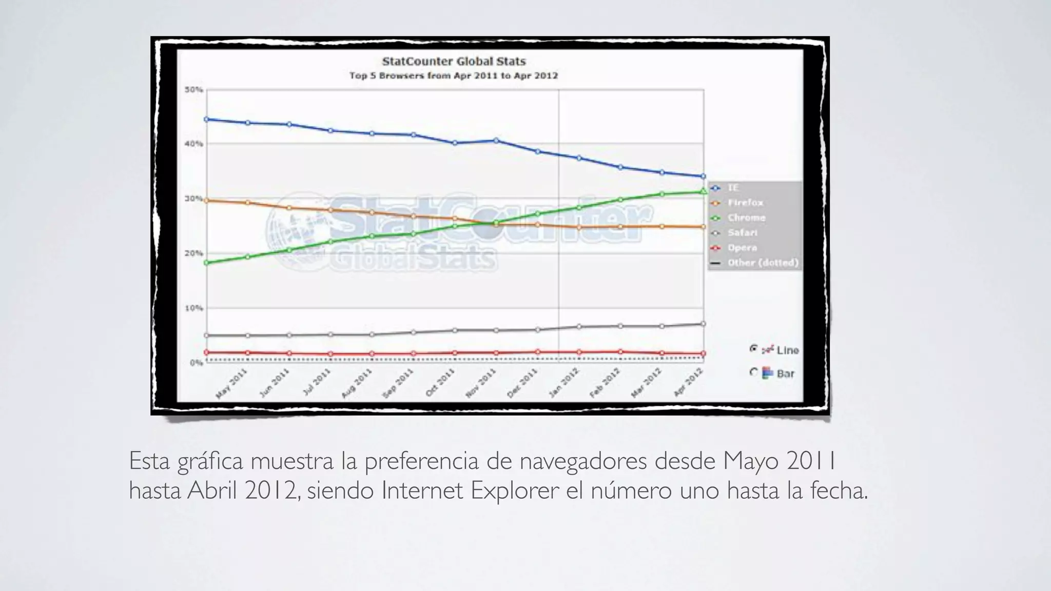 Esta gráﬁca muestra la preferencia de navegadores desde Mayo 2011
hasta Abril 2012, siendo Internet Explorer el número uno hasta la fecha.
 