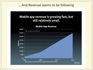 … And Revenue seems to be following
 