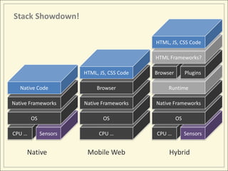 Stack Showdown!

                                            HTML, JS, CSS Code

                                            HTML Frameworks?

                       HTML, JS, CSS Code   Browser        Plugins

   Native Code              Browser              Runtime

Native Frameworks      Native Frameworks    Native Frameworks

        OS                    OS                      OS

CPU …        Sensors         CPU …          CPU …          Sensors


     Native             Mobile Web               Hybrid
 