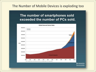 The Number of Mobile Devices is exploding too
 
