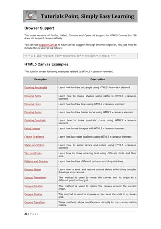 Tutorials Point, Simply Easy Learning
21 | P a g e
Browser Support
The latest versions of Firefox, Safari, Chrome and Opera all support for HTML5 Canvas but IE8
does not support canvas natively.
You can use ExplorerCanvas to have canvas support through Internet Explorer. You just need to
include this javascript as follows:
<!--[if IE]><script src="excanvas.js"></script><![endif]-->
HTML5 Canvas Examples:
This tutorial covers following examples related to HTML5 <canvas> element.
Examples Description
Drawing Rectangles Learn how to draw rectangle using HTML5 <canvas> element
Drawing Paths Learn how to make shapes using paths in HTML5 <canvas>
element
Drawing Lines Learn how to draw lines using HTML5 <canvas> element
Drawing Bezier Learn how to draw bezier curve using HTML5 <canvas> element
Drawing Quadratic Learn how to draw quadratic curve using HTML5 <canvas>
element
Using Images Learn how to use images with HTML5 <canvas> element
Create Gradients Learn how to create gradients using HTML5 <canvas> element
Styles and Colors Learn how to apply styles and colors using HTML5 <canvas>
element
Text and Fonts Learn how to draw amazing text using different fonts and their
size.
Pattern and Shadow Learn how to draw different patterns and drop shadows.
Canvas States Learn how to save and restore canvas states while doing complex
drawings on a canvas.
Canvas Translation This method is used to move the canvas and its origin to a
different point in the grid.
Canvas Rotation This method is used to rotate the canvas around the current
origin.
Canvas Scaling This method is used to increase or decrease the units in a canvas
grid.
Canvas Transform These methods allow modifications directly to the transformation
matrix.
 