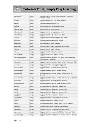 Tutorials Point, Simply Easy Learning
8 | P a g e
onemptied script Triggers when a media resource element suddenly
becomes empty.
onended script Triggers when media has reach the end
onerror script Triggers when an error occur
onfocus script Triggers when the window gets focus
onformchange script Triggers when a form changes
onforminput script Triggers when a form gets user input
onhaschange script Triggers when the document has change
oninput script Triggers when an element gets user input
oninvalid script Triggers when an element is invalid
onkeydown script Triggers when a key is pressed
onkeypress script Triggers when a key is pressed and released
onkeyup script Triggers when a key is released
onload script Triggers when the document loads
onloadeddata script Triggers when media data is loaded
onloadedmetadata script Triggers when the duration and other media data of a
media element is loaded
onloadstart script Triggers when the browser starts to load the media data
onmessage script Triggers when the message is triggered
onmousedown script Triggers when a mouse button is pressed
onmousemove script Triggers when the mouse pointer moves
onmouseout script Triggers when the mouse pointer moves out of an
element
onmouseover script Triggers when the mouse pointer moves over an element
onmouseup script Triggers when a mouse button is released
onmousewheel script Triggers when the mouse wheel is being rotated
onoffline script Triggers when the document goes offline
onoine script Triggers when the document comes online
ononline script Triggers when the document comes online
onpagehide script Triggers when the window is hidden
onpageshow script Triggers when the window becomes visible
onpause script Triggers when media data is paused
onplay script Triggers when media data is going to start playing
onplaying script Triggers when media data has start playing
onpopstate script Triggers when the window's history changes
onprogress script Triggers when the browser is fetching the media data
onratechange script Triggers when the media data's playing rate has changed
 