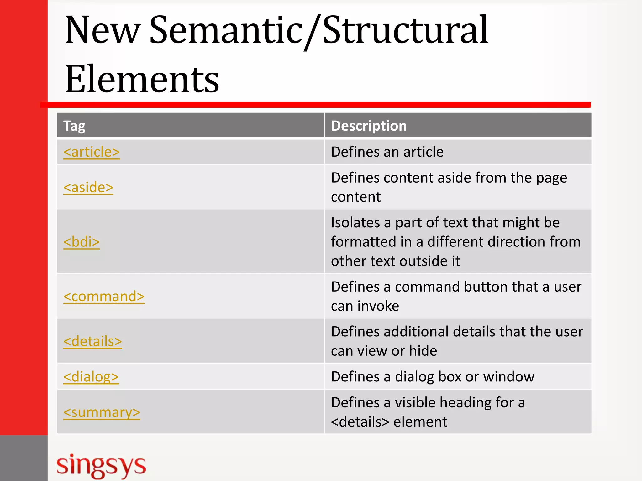 New Semantic/Structural
Elements
Tag

Description

<article>

Defines an article

<aside>

Defines content aside from the page
content

<bdi>

Isolates a part of text that might be
formatted in a different direction from
other text outside it

<command>

Defines a command button that a user
can invoke

<details>

Defines additional details that the user
can view or hide

<dialog>

Defines a dialog box or window

<summary>

Defines a visible heading for a
<details> element

 
