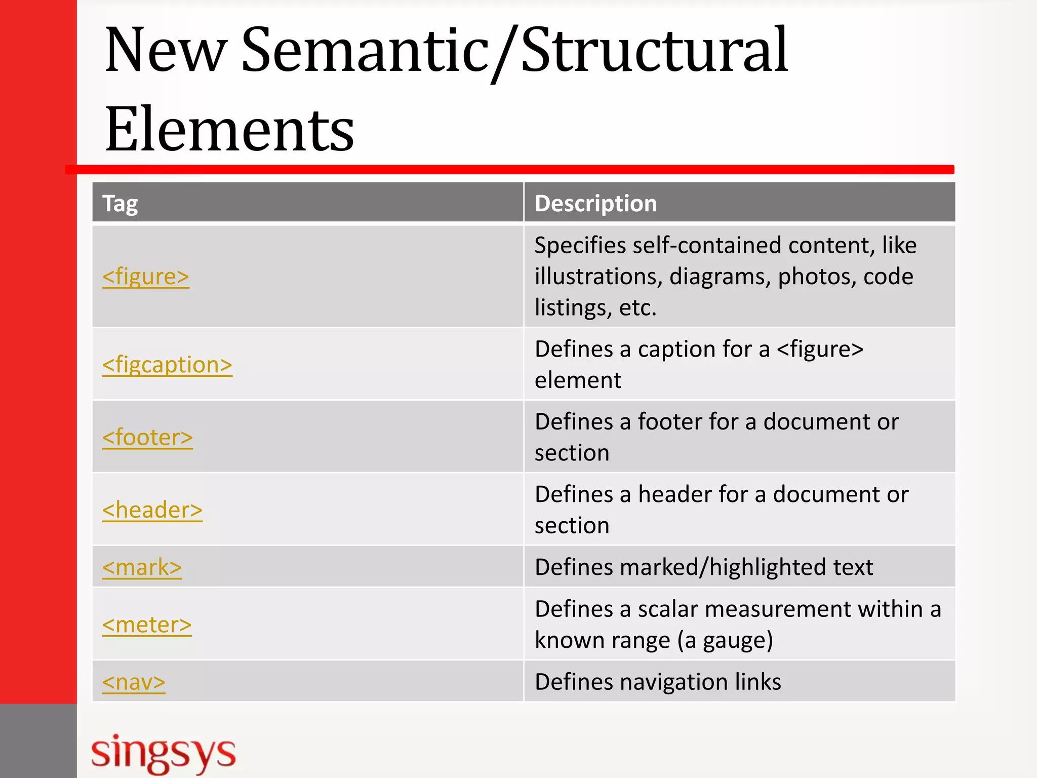 New Semantic/Structural
Elements
Tag

Description

<figure>

Specifies self-contained content, like
illustrations, diagrams, photos, code
listings, etc.

<figcaption>

Defines a caption for a <figure>
element

<footer>

Defines a footer for a document or
section

<header>

Defines a header for a document or
section

<mark>

Defines marked/highlighted text

<meter>

Defines a scalar measurement within a
known range (a gauge)

<nav>

Defines navigation links

 