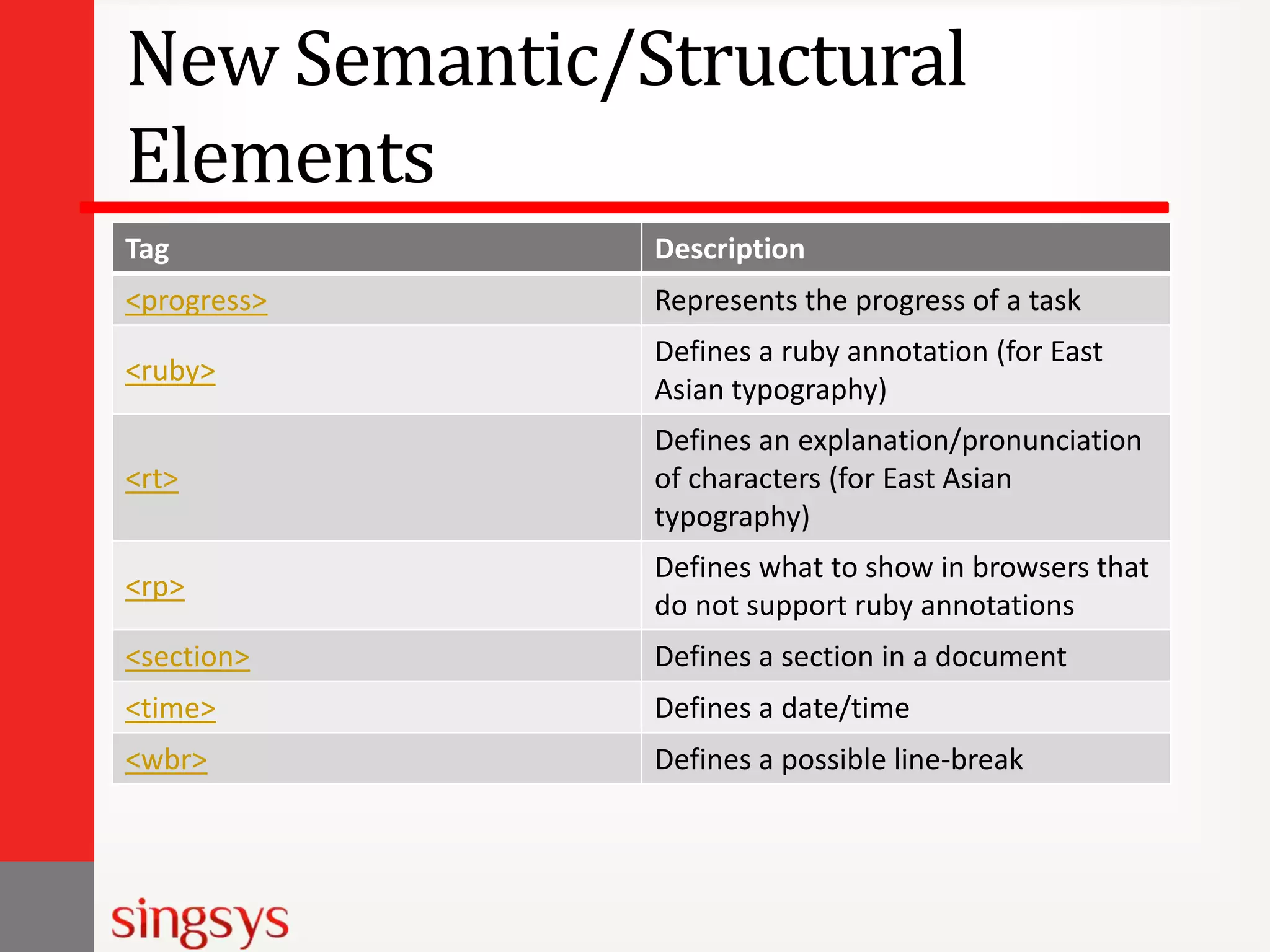 New Semantic/Structural
Elements
Tag

Description

<progress>

Represents the progress of a task

<ruby>

Defines a ruby annotation (for East
Asian typography)

<rt>

Defines an explanation/pronunciation
of characters (for East Asian
typography)

<rp>

Defines what to show in browsers that
do not support ruby annotations

<section>

Defines a section in a document

<time>

Defines a date/time

<wbr>

Defines a possible line-break

 