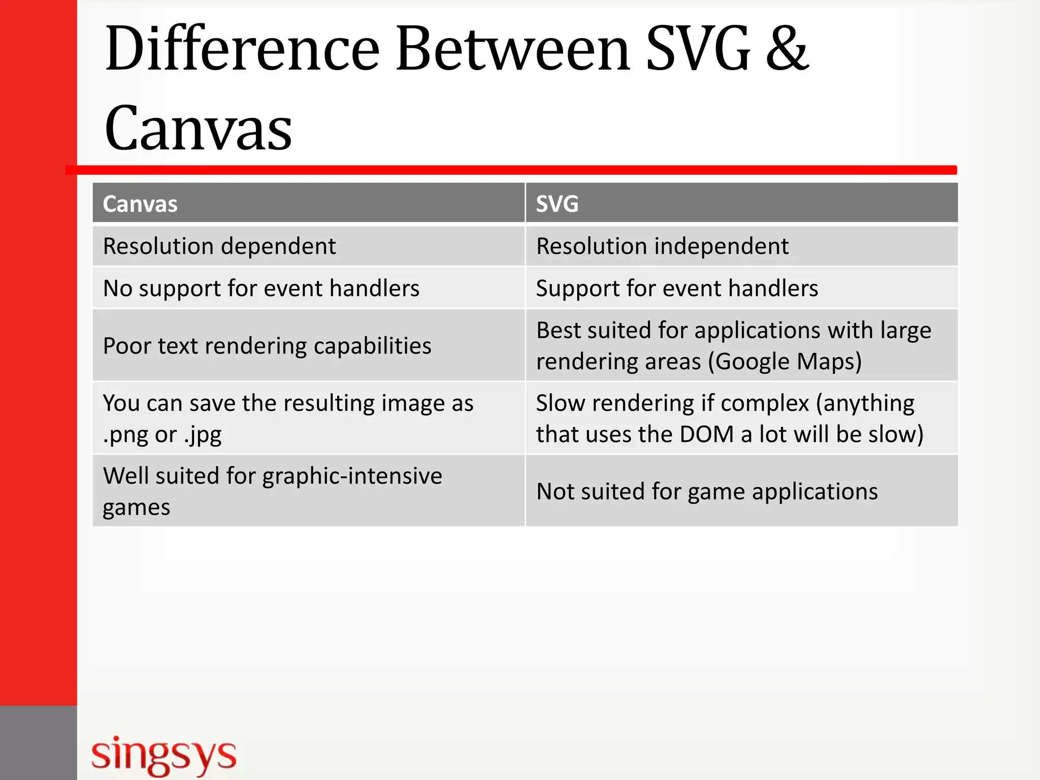 Difference Between SVG &
Canvas
Canvas

SVG

Resolution dependent

Resolution independent

No support for event handlers

Support for event handlers

Poor text rendering capabilities

Best suited for applications with large
rendering areas (Google Maps)

You can save the resulting image as
.png or .jpg

Slow rendering if complex (anything
that uses the DOM a lot will be slow)

Well suited for graphic-intensive
games

Not suited for game applications

 