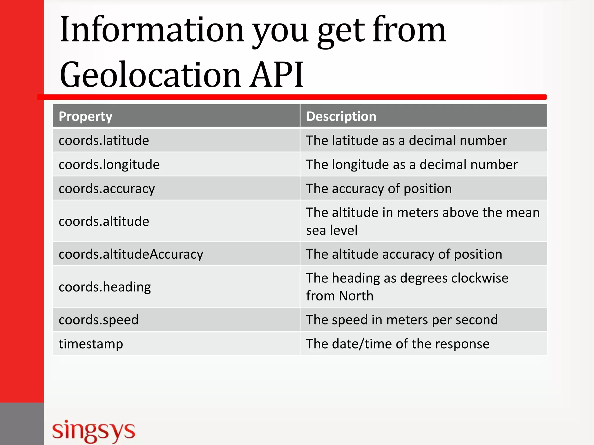 Information you get from
Geolocation API
Property

Description

coords.latitude

The latitude as a decimal number

coords.longitude

The longitude as a decimal number

coords.accuracy

The accuracy of position

coords.altitude

The altitude in meters above the mean
sea level

coords.altitudeAccuracy

The altitude accuracy of position

coords.heading

The heading as degrees clockwise
from North

coords.speed

The speed in meters per second

timestamp

The date/time of the response

 