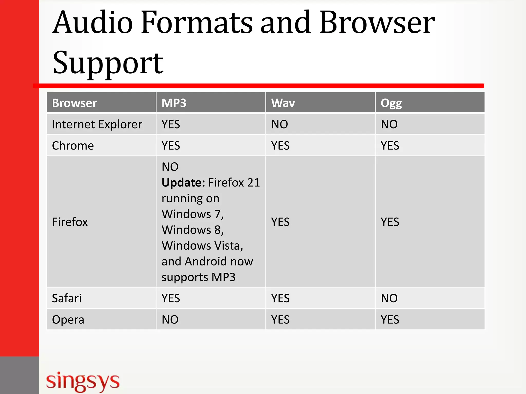 Audio Formats and Browser
Support
Browser

MP3

Wav

Ogg

Internet Explorer

YES

NO

NO

Chrome

YES

YES

YES

Firefox

NO
Update: Firefox 21
running on
Windows 7,
YES
Windows 8,
Windows Vista,
and Android now
supports MP3

YES

Safari

YES

YES

NO

Opera

NO

YES

YES

 