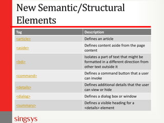 New Semantic/Structural
Elements
Tag

Description

<article>

Defines an article

<aside>

Defines content aside from the page
content

<bdi>

Isolates a part of text that might be
formatted in a different direction from
other text outside it

<command>

Defines a command button that a user
can invoke

<details>

Defines additional details that the user
can view or hide

<dialog>

Defines a dialog box or window

<summary>

Defines a visible heading for a
<details> element

 