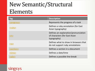 New Semantic/Structural
Elements
Tag

Description

<progress>

Represents the progress of a task

<ruby>

Defines a ruby annotation (for East
Asian typography)

<rt>

Defines an explanation/pronunciation
of characters (for East Asian
typography)

<rp>

Defines what to show in browsers that
do not support ruby annotations

<section>

Defines a section in a document

<time>

Defines a date/time

<wbr>

Defines a possible line-break

 