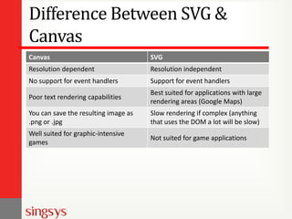 Difference Between SVG &
Canvas
Canvas

SVG

Resolution dependent

Resolution independent

No support for event handlers

Support for event handlers

Poor text rendering capabilities

Best suited for applications with large
rendering areas (Google Maps)

You can save the resulting image as
.png or .jpg

Slow rendering if complex (anything
that uses the DOM a lot will be slow)

Well suited for graphic-intensive
games

Not suited for game applications

 