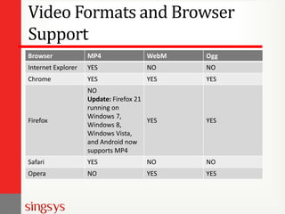 Video Formats and Browser
Support
Browser

MP4

WebM

Ogg

Internet Explorer

YES

NO

NO

Chrome

YES

YES

YES

Firefox

NO
Update: Firefox 21
running on
Windows 7,
YES
Windows 8,
Windows Vista,
and Android now
supports MP4

YES

Safari

YES

NO

NO

Opera

NO

YES

YES

 