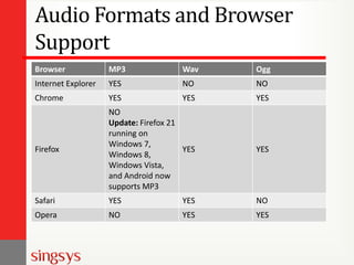 Audio Formats and Browser
Support
Browser

MP3

Wav

Ogg

Internet Explorer

YES

NO

NO

Chrome

YES

YES

YES

Firefox

NO
Update: Firefox 21
running on
Windows 7,
YES
Windows 8,
Windows Vista,
and Android now
supports MP3

YES

Safari

YES

YES

NO

Opera

NO

YES

YES

 