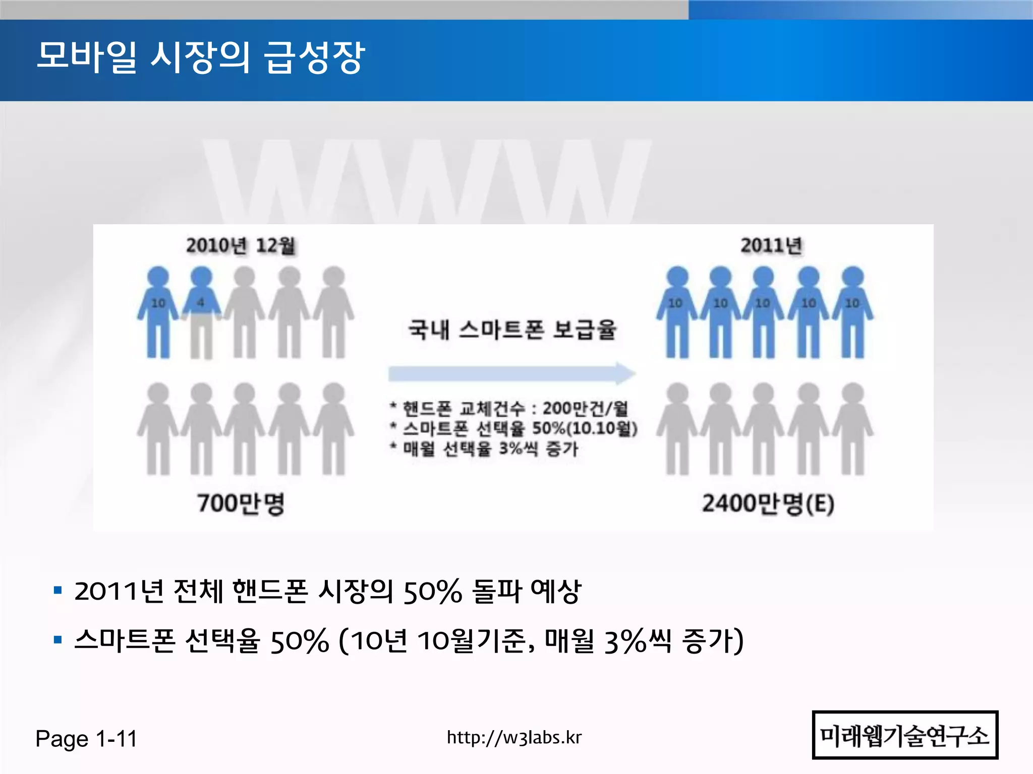 모바일 시장의 급성장




  2011년 젂체 핶드폰 시장의 50% 돌파 예상
  스마트폰 선택율 50% (10년 10월기준, 매월 3%씩 증가)


Page 1-11             http://w3labs.kr
 