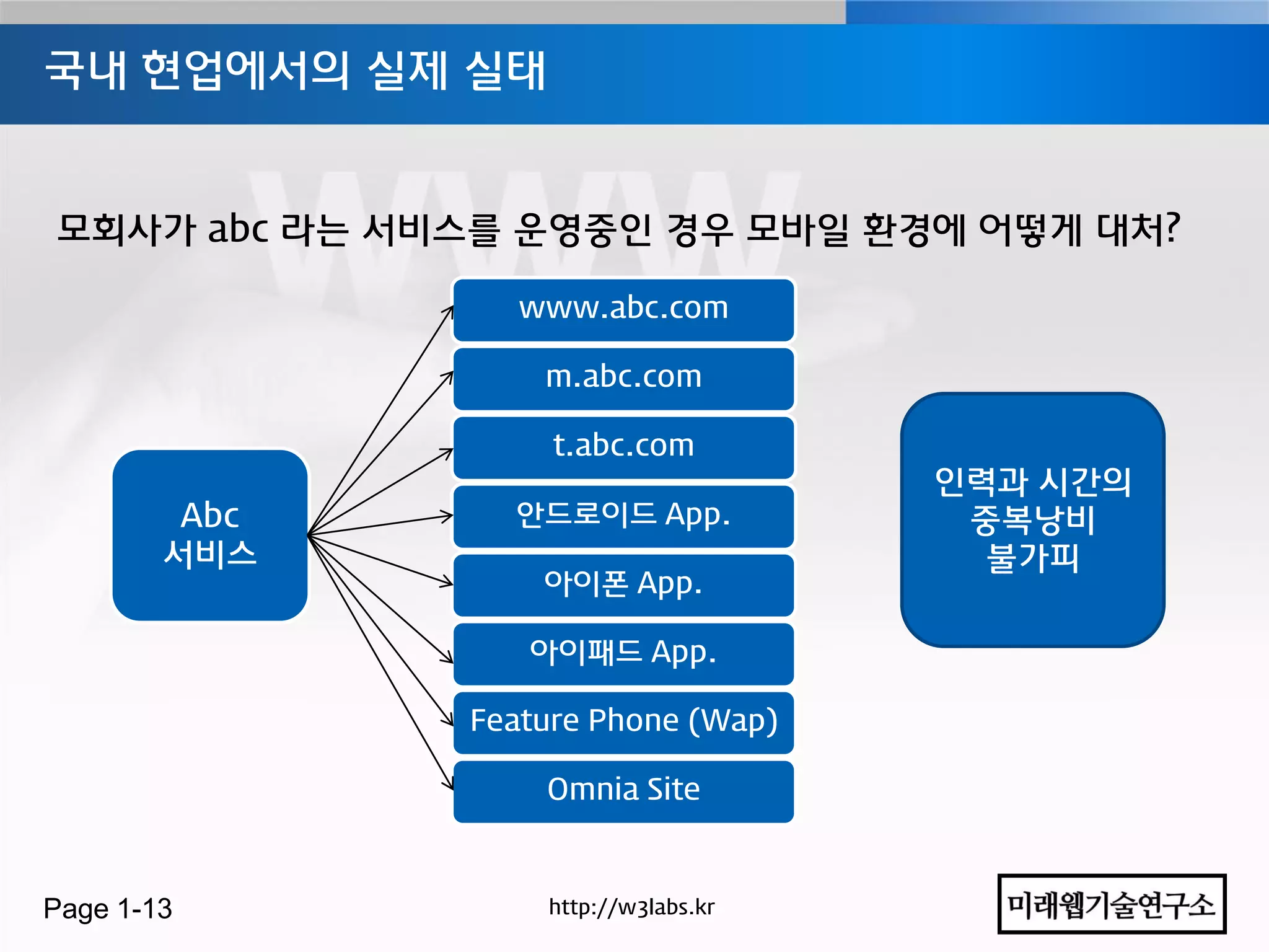 국내 현업에서의 실제 실태


모회사가 abc 라는 서비스를 운영중인 경우 모바일 홖경에 어떻게 대처?

                  www.abc.com

                   m.abc.com

                    t.abc.com
                                      인력과 시간의
         Abc     안드로이드 App.            중복낭비
        서비스                             불가피
                   아이폰 App.

                  아이패드 App.

               Feature Phone (Wap)

                   Omnia Site



Page 1-13          http://w3labs.kr
 