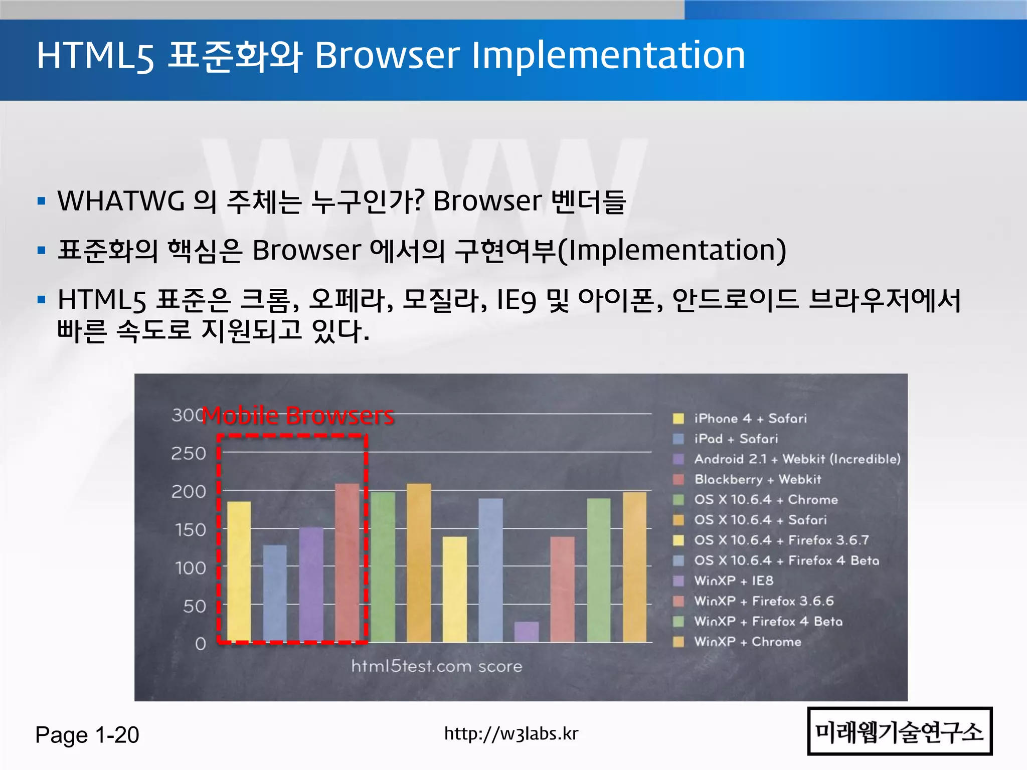 HTML5 표준화와 Browser Implementation



 WHATWG 의 주체는 누구인가? Browser 벤더들
 표준화의 핵심은 Browser 에서의 구현여부(Implementation)
 HTML5 표준은 크롬, 오페라, 모질라, IE9 및 아이폰, 안드로이드 브라우저에서
  빠른 속도로 지원되고 있다.


            Mobile Browsers




Page 1-20                     http://w3labs.kr
 