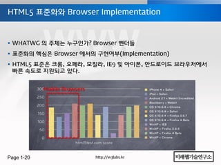 HTML5 표준화와 Browser Implementation



 WHATWG 의 주체는 누구인가? Browser 벤더들
 표준화의 핵심은 Browser 에서의 구현여부(Implementation)
 HTML5 표준은 크롬, 오페라, 모질라, IE9 및 아이폰, 안드로이드 브라우저에서
  빠른 속도로 지원되고 있다.


            Mobile Browsers




Page 1-20                     http://w3labs.kr
 
