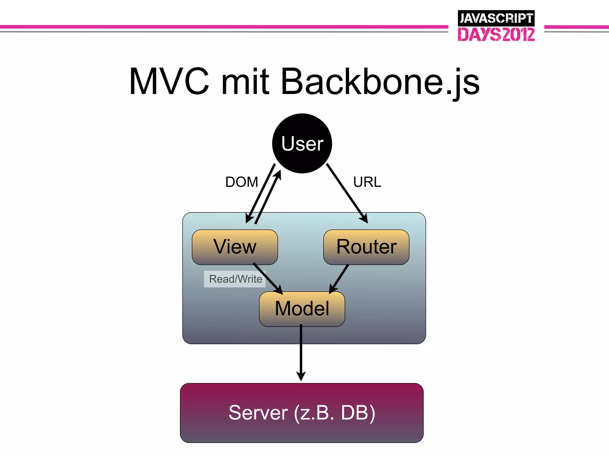 MVC mit Backbone.js
                 User
       DOM                URL



    View                 Router
    Read/Write


                 Model




       Server (z.B. DB)
 