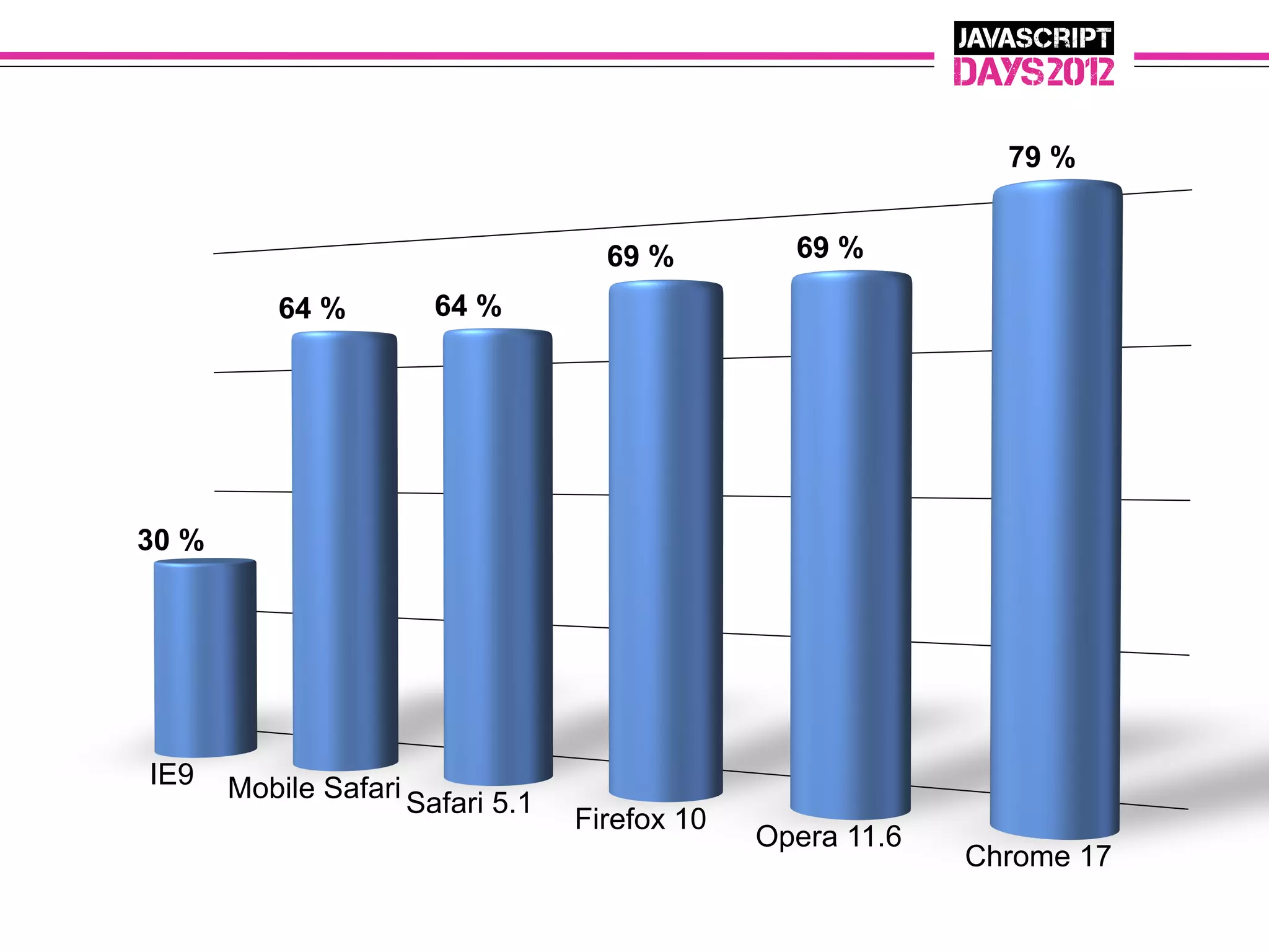 79 %


                                    69 %         69 %

          64 %         64 %




30 %




IE9    Mobile Safari Safari 5.1
                                  Firefox 10
                                               Opera 11.6
                                                            Chrome 17
 