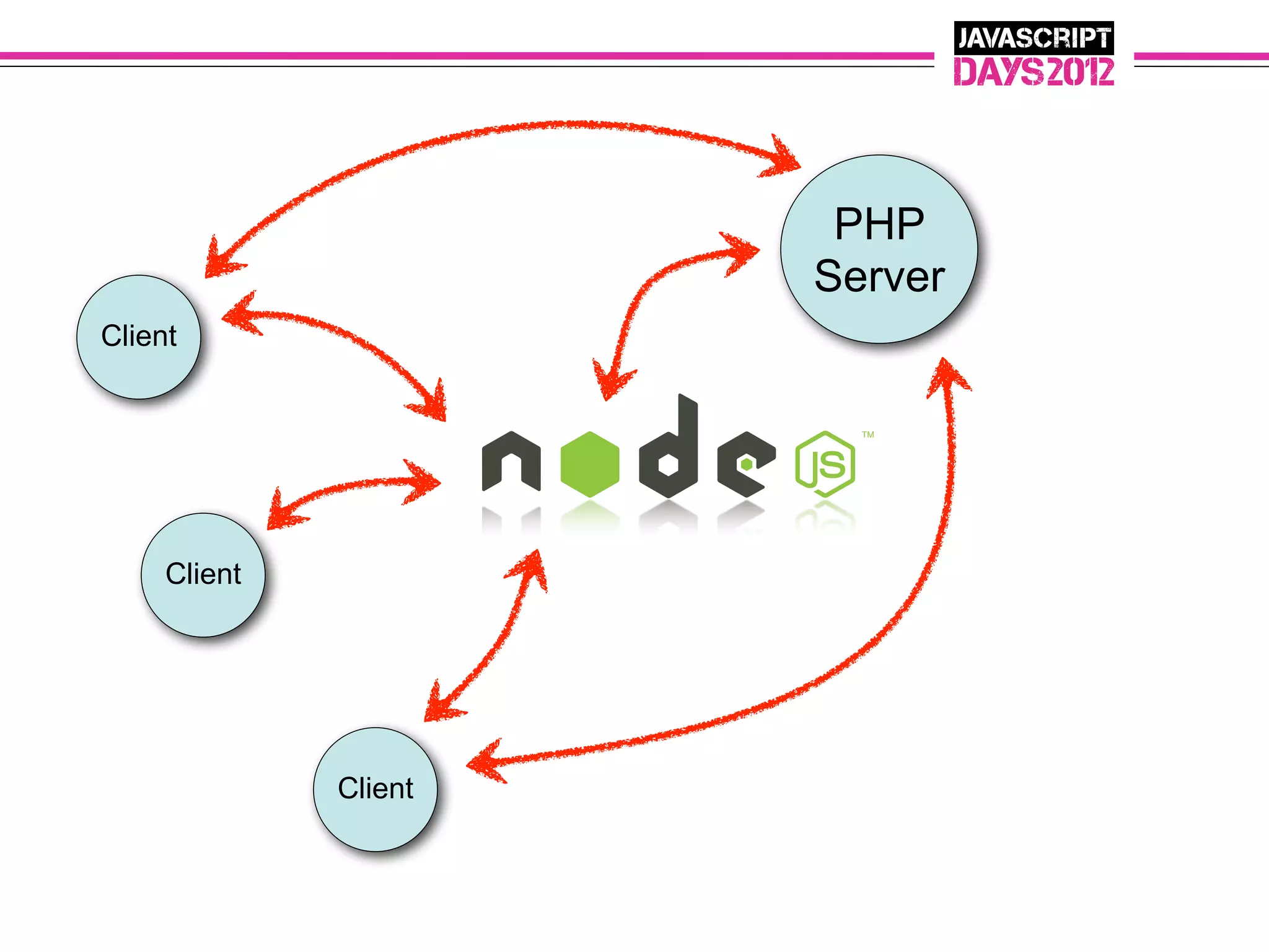 PHP
                       Server
Client




     Client




              Client
 