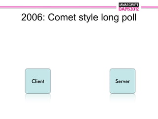 2006: Comet style long poll




  Client              Server
 