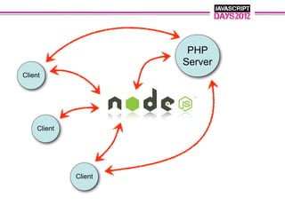 PHP
                       Server
Client




     Client




              Client
 