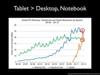 Tablet > Desktop, Notebook

http://www.slideshare.net/kleinerperkins/kpcb-internet-trends-2013

 