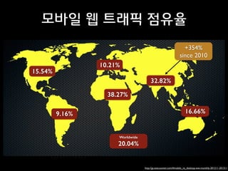 모바일 웹 트래픽 점유율
+354%	

since 2010

10.21%

15.54%

32.82%
38.27%
16.66%

9.16%

Worldwide

20.04%

http://gs.statcounter.com/#mobile_vs_desktop-ww-monthly-201211-201311

 