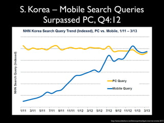 S. Korea – Mobile Search Queries
Surpassed PC, Q4:12

http://www.slideshare.net/kleinerperkins/kpcb-internet-trends-2013

 
