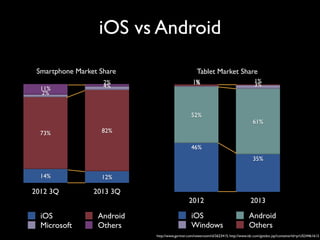 iOS vs Android
Smartphone Market Share
11%
2%

2%
4%

Tablet Market Share
1%

52%
73%

1%
3%

61%

82%
46%
35%

14%

12%

2012 3Q

2013 3Q
2012

iOS
Microsoft

Android
Others

iOS
Windows

2013

Android
Others

http://www.gartner.com/newsroom/id/2623415, http://www.idc.com/getdoc.jsp?containerId=prUS24461613

 