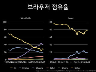 브라우저 점유율
Worldwide

Korea

100

100

80

80

60

60

40

40

20

20

0
2008-07 009-07 010-07 011-07 012-07 012-07
2
2
2
2
2

2010-01 2010-12 2011-11 2012-10 2013-09

IE

Firefox

Chrome

Safari

Opera

Other

http://gs.statcounter.com/#browser-ww-monthly-200807-201311 , http://gs.statcounter.com/#browser-KR-monthly-201001-201311

 