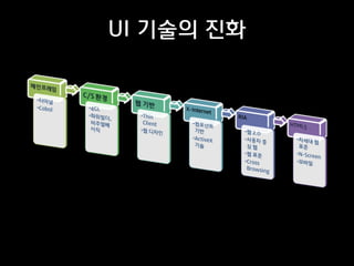 UI 기술의 진화

 