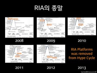 RIA의 종말

2008

2009

2010
RIA Platforms  
was removed  
from Hype Cycle

2011

2012

2013
http://koko8829.tistory.com/1399

 