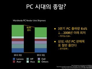 PC 시대의 종말?
Worldwide PC Vendor Unit Shipment

•

3분기 PC 출하량 8.6%
↓…2008년 이래 최저 
- 아이뉴스24 - 	


•

8.6%
감소

삼성, 내년 PC 판매목
표 절반 줄인다 
- 한국경제 -  

2012 3Q

Lenovo
Acer

2013 3Q

HP
Asus

Dell
Others

http://www.gartner.com/newsroom/id/2604616	

http://news.inews24.com/php/news_view.php?g_serial=776877&g_menu=020600	

http://news.naver.com/main/tool/print.nhn?oid=015&aid=0002985880

 