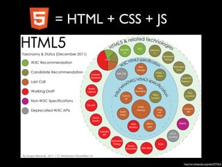 = HTML + CSS + JS

http://en.wikipedia.org/wiki/HTML5

 