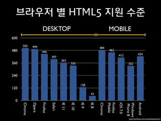 브라우저 별 HTML5 지원 수준
DESKTOP

MOBILE

600
503

480

494

484
446
397

360

462
424

412
363

335

332

240
128

120

43

Android

Windows 
Phone 8

iOS 7.0

Firefox 
Mobile

Chrome

IE 8

IE 9

IE 10

IE 11

Safari

Firefox

Opera

Chrome

0

http://html5test.com/results/desktop.html

 