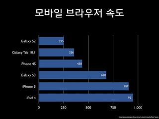 모바일 브라우저 속도
Galaxy S2

255

Galaxy Tab 10.1

356

iPhone 4S

438

Galaxy S3

680

iPhone 5

907

iPad 4

951

0

250

500

750

1,000
http://peacekeeper.futuremark.com/results?key=stats

 